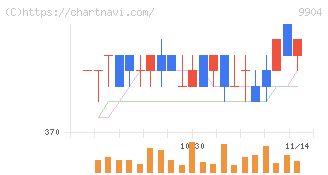 ベリテ(9904)の日足チャート