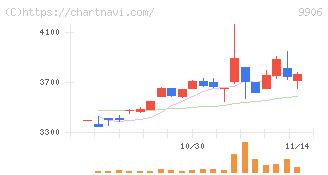 藤井産業(9906)の日足チャート