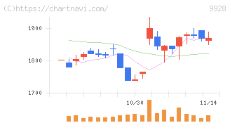 ミロク情報サービス(9928)の日足チャート