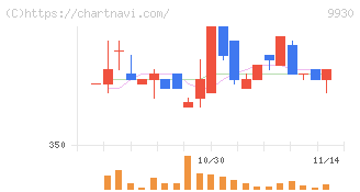 北沢産業(9930)の日足チャート