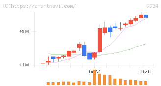 因幡電機産業(9934)の日足チャート