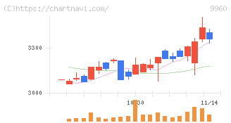 東テク(9960)の日足チャート