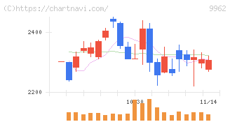 ミスミグループ本社(9962)の日足チャート