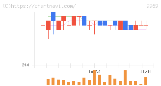 ショクブン(9969)の日足チャート