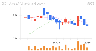 アルテック(9972)の日足チャート