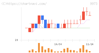 ＫＯＺＯホールディングス(9973)の日足チャート