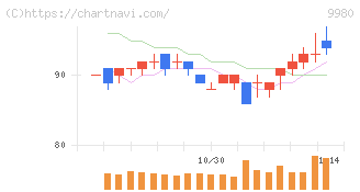 ＭＲＫホールディングス(9980)の日足チャート
