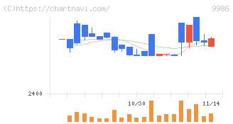 蔵王産業(9986)の日足チャート
