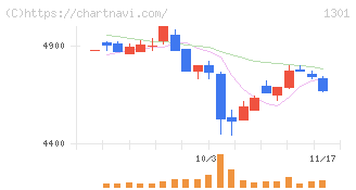 極洋(1301)の日足チャート