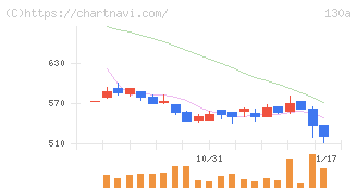 Ｖｅｒｉｔａｓ　Ｉｎ　Ｓｉｌｉｃｏ(130A)の日足チャート