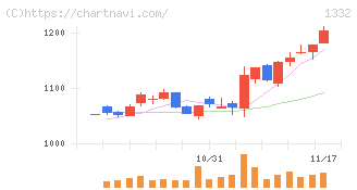 ニッスイ(1332)の日足チャート
