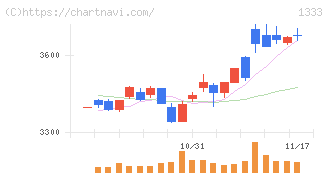 マルハニチロ(1333)の日足チャート