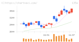 ＶＲＡＩＮ　Ｓｏｌｕｔｉｏｎ(135A)の日足チャート