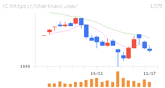 ユキグニファクトリー(1375)の日足チャート