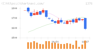 カネコ種苗(1376)の日足チャート
