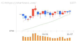 サカタのタネ(1377)の日足チャート