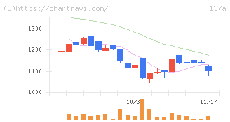 Ｃｏｃｏｌｉｖｅ(137A)の日足チャート