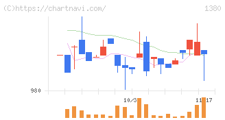 秋川牧園(1380)の日足チャート