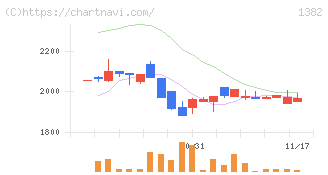 ホーブ(1382)の日足チャート