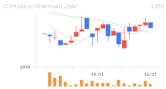 ベルグアース(1383)の日足チャート