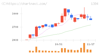 ホクリヨウ(1384)の日足チャート