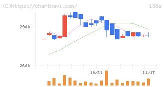 光フードサービス(138A)の日足チャート