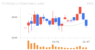 エムビーエス(1401)の日足チャート