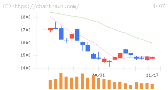 ウエストホールディングス(1407)の日足チャート