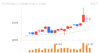 ミライト・ワン(1417)の日足チャート