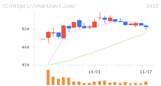 インターライフホールディングス(1418)の日足チャート
