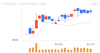 タマホーム(1419)の日足チャート