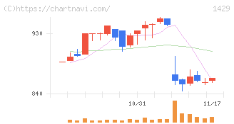 日本アクア(1429)の日足チャート