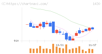 ファーストコーポレーション(1430)の日足チャート
