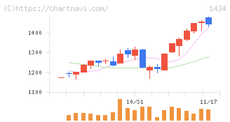 ＪＥＳＣＯホールディングス(1434)の日足チャート