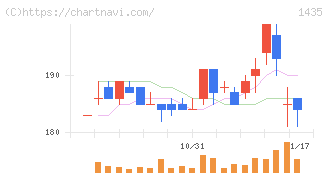 ｒｏｂｏｔ　ｈｏｍｅ(1435)の日足チャート