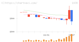 岐阜造園(1438)の日足チャート