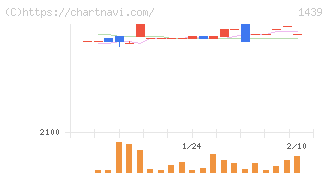 安江工務店(1439)の日足チャート