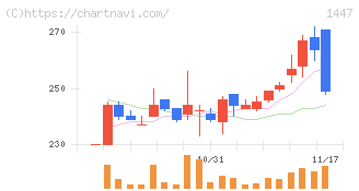 ＳＡＡＦホールディングス(1447)の日足チャート
