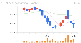 コロンビア・ワークス(146A)の日足チャート