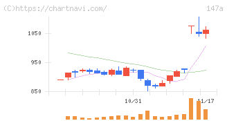 ソラコム(147A)の日足チャート