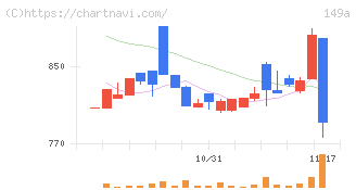 シンカ(149A)の日足チャート