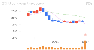 カウリス(153A)の日足チャート