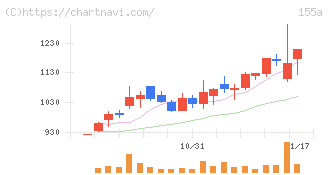 情報戦略テクノロジー(155A)の日足チャート