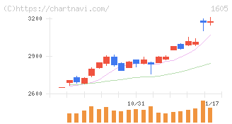 ＩＮＰＥＸ(1605)の日足チャート