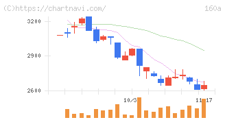 アズパートナーズ(160A)の日足チャート