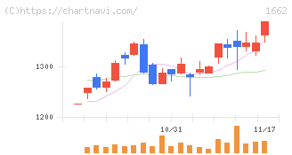 石油資源開発(1662)の日足チャート