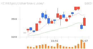 Ｋ＆Ｏエナジーグループ(1663)の日足チャート