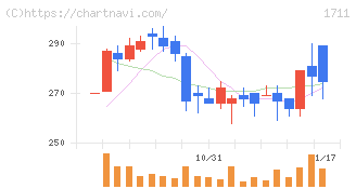ＳＤＳホールディングス(1711)の日足チャート