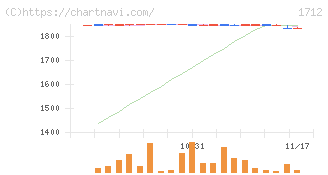 ダイセキ環境ソリューション(1712)の日足チャート