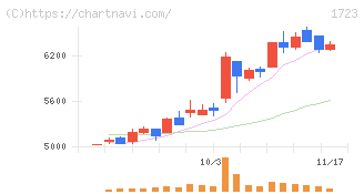日本電技(1723)の日足チャート